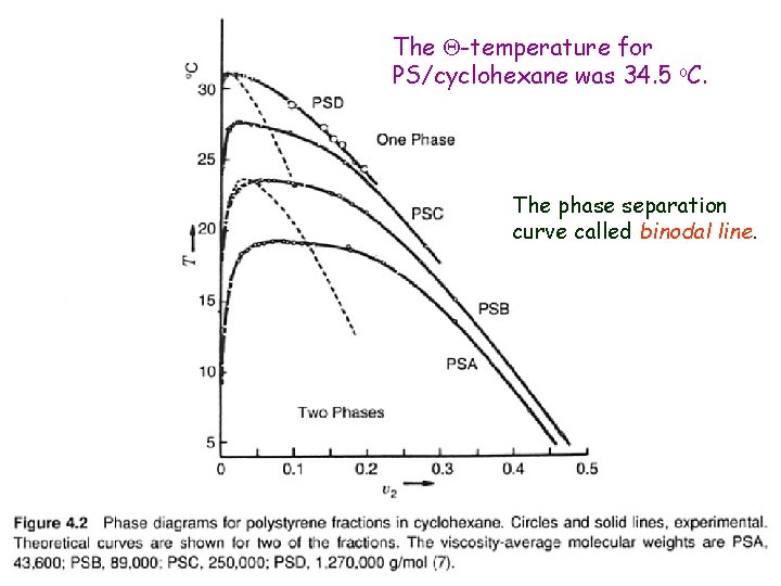 The Q-temperature for PS/cyclohexane was 34. 5 o. C. The phase separation curve called
