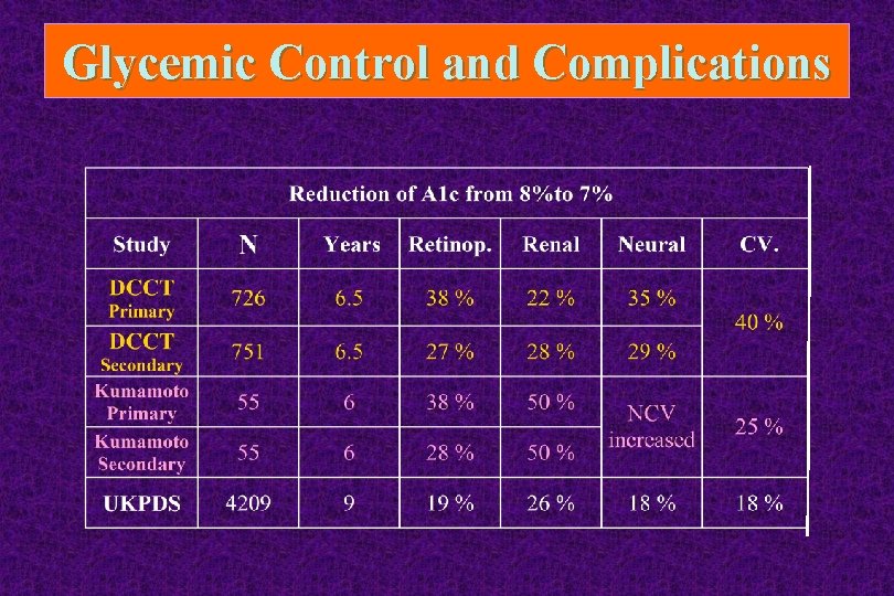 Glycemic Control and Complications 