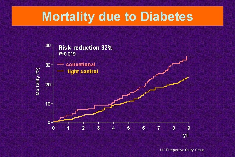 Mortality due to Diabetes 40 Risk- reduction 32% Mortality (%) P=0. 019 convetional tight