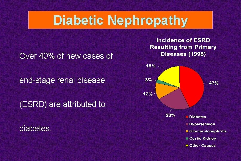 Diabetic Nephropathy Over 40% of new cases of end-stage renal disease (ESRD) are attributed