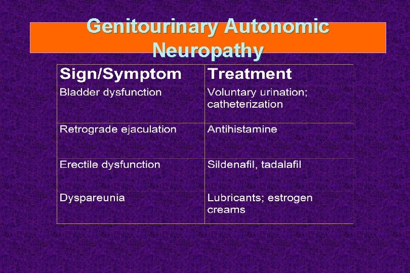 Genitourinary Autonomic Neuropathy 