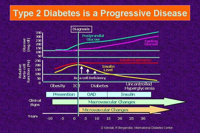 Relative beta-cell function (%) Glucose (mg/dl) Type 2 Diabetes is a Progressive Disease Diagnosis