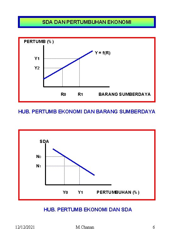 SDA DAN PERTUMBUHAN EKONOMI PERTUMB (%) Y = f(R) Y 1 Y 2 R