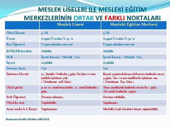 MESLEK LİSELERİ İLE MESLEKİ EĞİTİM MERKEZLERİNİN ORTAK VE FARKLI NOKTALARI Meslek Lisesi Mesleki Eğitim