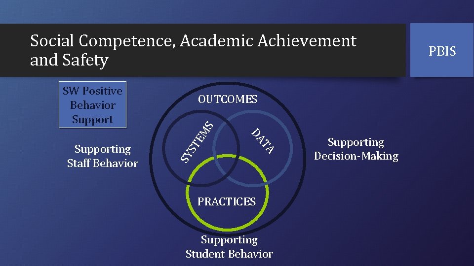 Social Competence, Academic Achievement and Safety SW Positive Behavior Support S EM ST SY