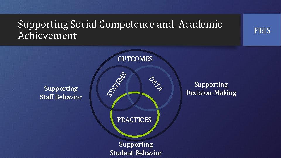 Supporting Social Competence and Academic Achievement ST SY TA DA Supporting Staff Behavior EM