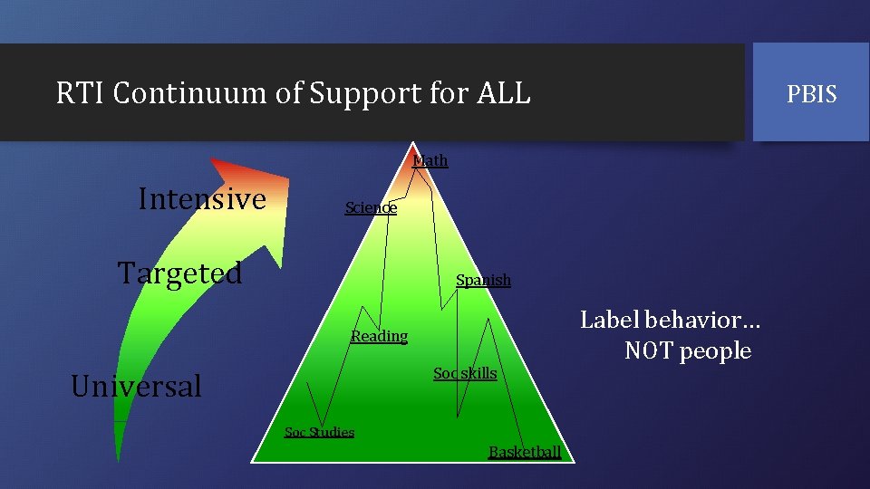 RTI Continuum of Support for ALL PBIS Math Intensive Science Targeted Spanish Reading Soc