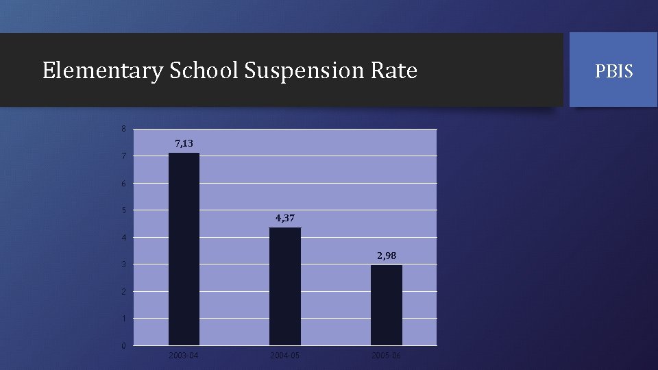 Elementary School Suspension Rate 8 7, 13 7 6 5 4, 37 4 2,