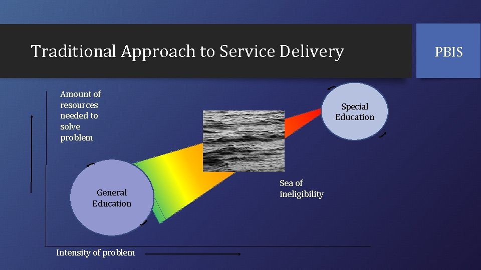 Traditional Approach to Service Delivery Amount of resources needed to solve problem General Education