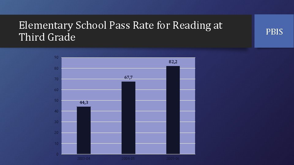 Elementary School Pass Rate for Reading at Third Grade 90 82, 2 80 67,