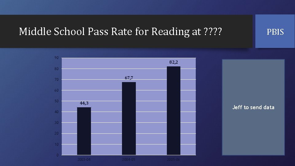 Middle School Pass Rate for Reading at ? ? 90 PBIS 82, 2 80