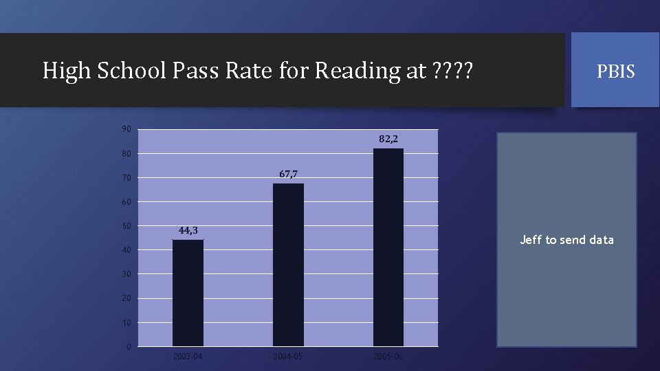 High School Pass Rate for Reading at ? ? 90 PBIS 82, 2 80