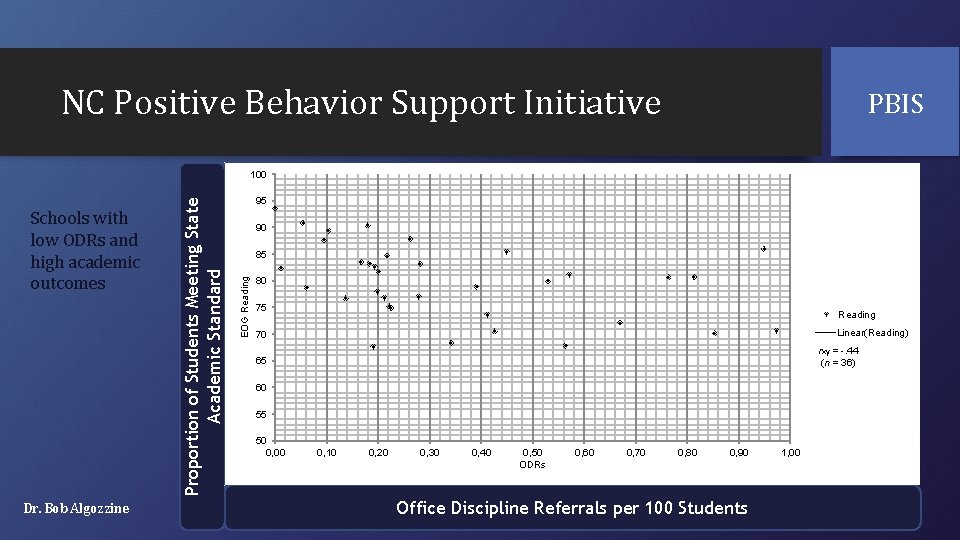 NC Positive Behavior Support Initiative PBIS Dr. Bob Algozzine 95 90 85 EOG Reading