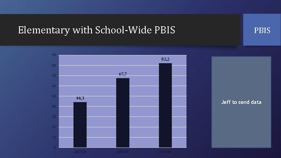 Elementary with School-Wide PBIS 90 PBIS 82, 2 80 67, 7 70 60 50