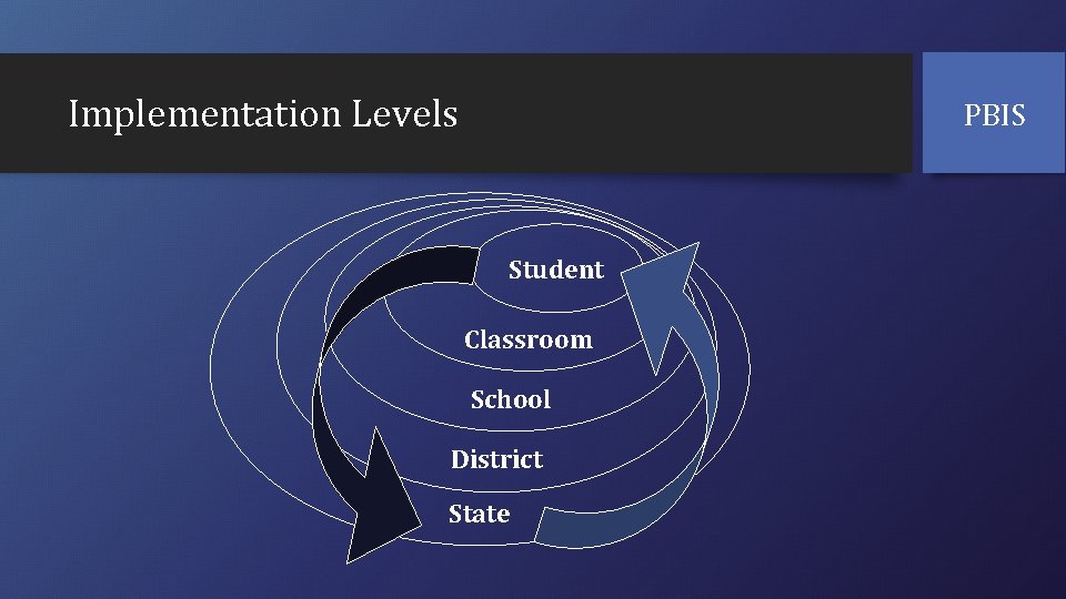 Implementation Levels PBIS Student Classroom School District State 