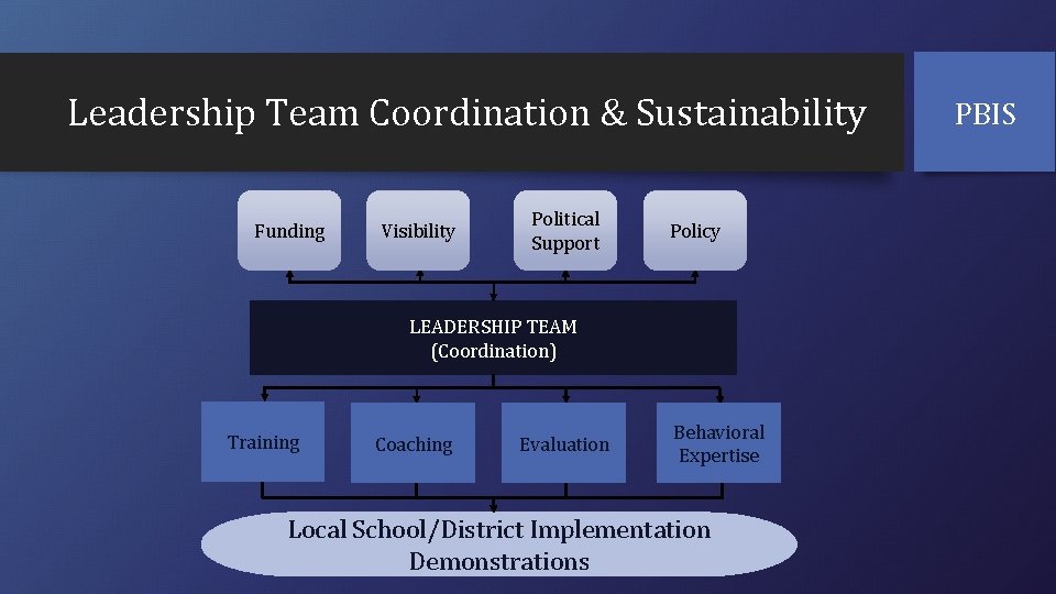 Leadership Team Coordination & Sustainability Funding Visibility Political Support Policy LEADERSHIP TEAM (Coordination) Training