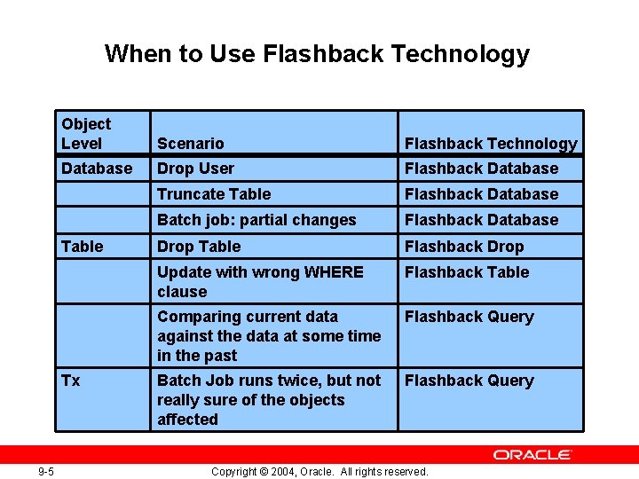When to Use Flashback Technology Object Level Scenario Flashback Technology Database Drop User Flashback