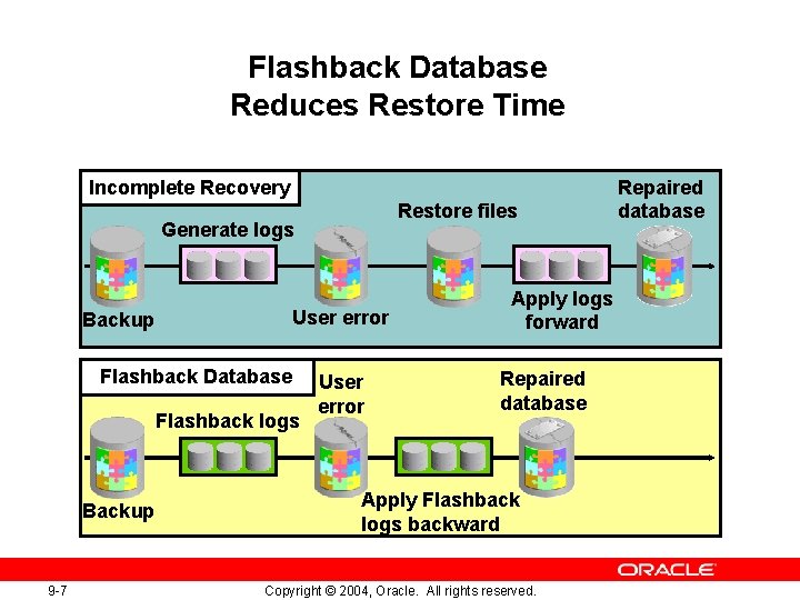 Flashback Database Reduces Restore Time Incomplete Recovery Restore files Generate logs User error Backup
