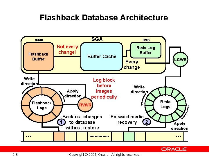 Flashback Database Architecture SGA 16 Mb Flashback Buffer Not every change! Buffer Cache Redo