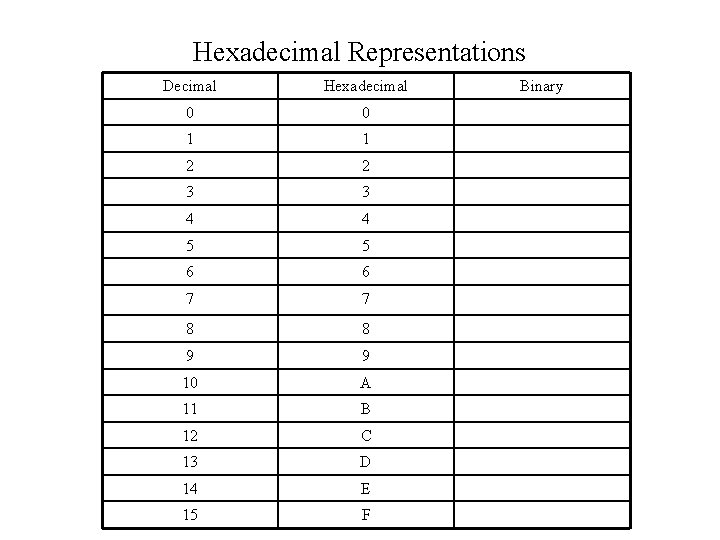 Hexadecimal Representations Decimal Hexadecimal 0 0 1 1 2 2 3 3 4 4