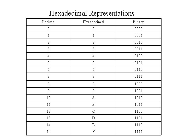 Hexadecimal Representations Decimal Hexadecimal Binary 0 0 0000 1 1 0001 2 2 0010