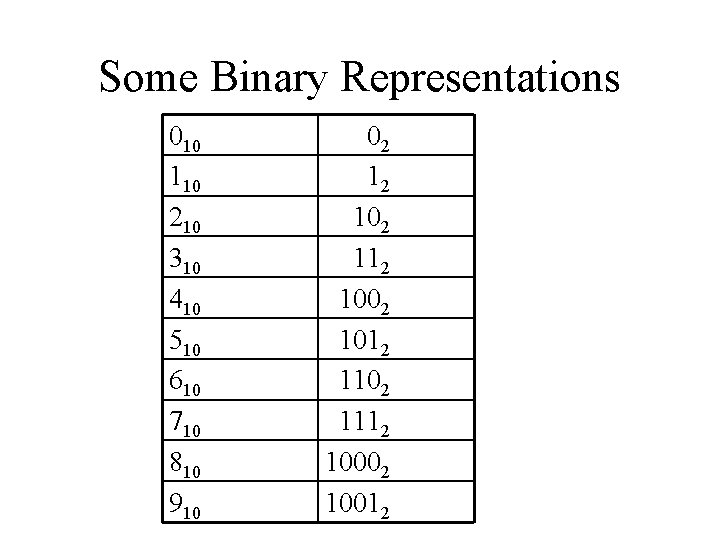 Some Binary Representations 010 110 210 310 410 510 610 710 810 910 02