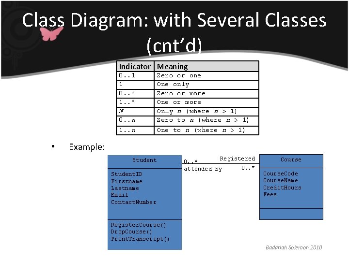 Class Diagram: with Several Classes (cnt’d) Indicator Meaning 0. . 1 1 0. .