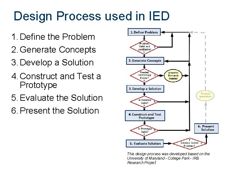 Design Process used in IED 1. Define the Problem 2. Generate Concepts 3. Develop