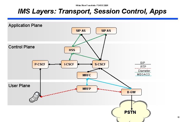 Niklas Blum Fraunhofer FOKUS 2006 IMS Layers: Transport, Session Control, Apps Application Plane SIP