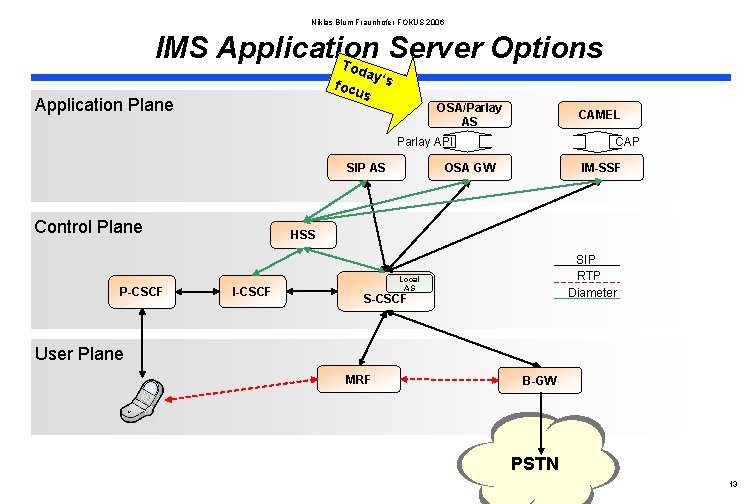 Niklas Blum Fraunhofer FOKUS 2006 IMS Application Server Options To day focu ‘s s