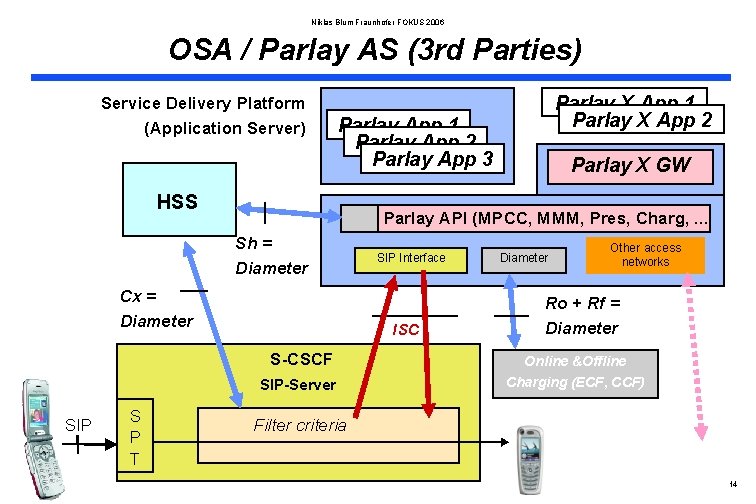 Niklas Blum Fraunhofer FOKUS 2006 OSA / Parlay AS (3 rd Parties) Service Delivery