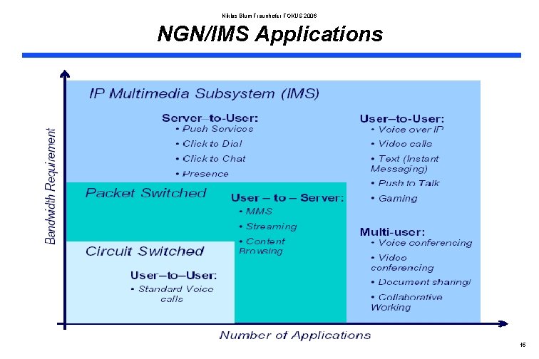 Niklas Blum Fraunhofer FOKUS 2006 NGN/IMS Applications 15 