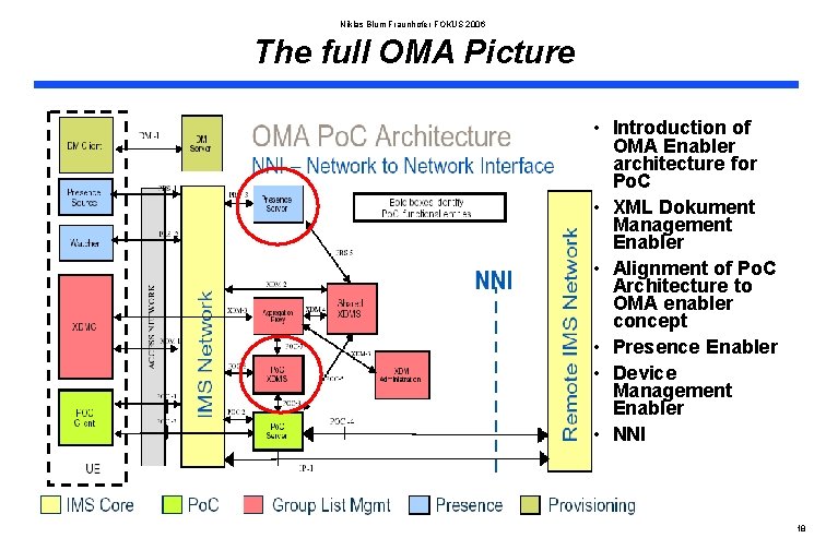 Niklas Blum Fraunhofer FOKUS 2006 The full OMA Picture • Introduction of OMA Enabler