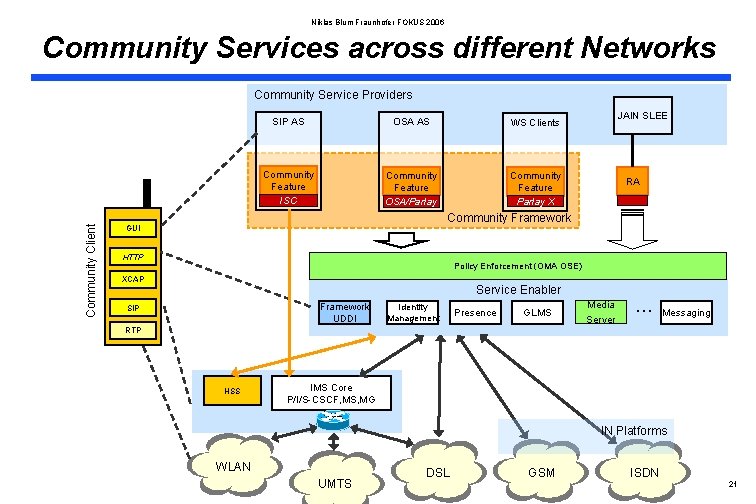 Niklas Blum Fraunhofer FOKUS 2006 Community Services across different Networks Community Client Community Service