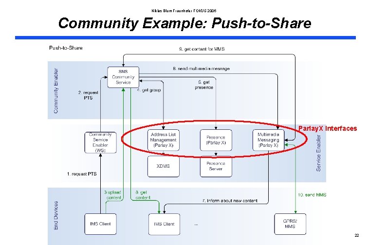 Niklas Blum Fraunhofer FOKUS 2006 Community Example: Push-to-Share Parlay. X Interfaces 22 