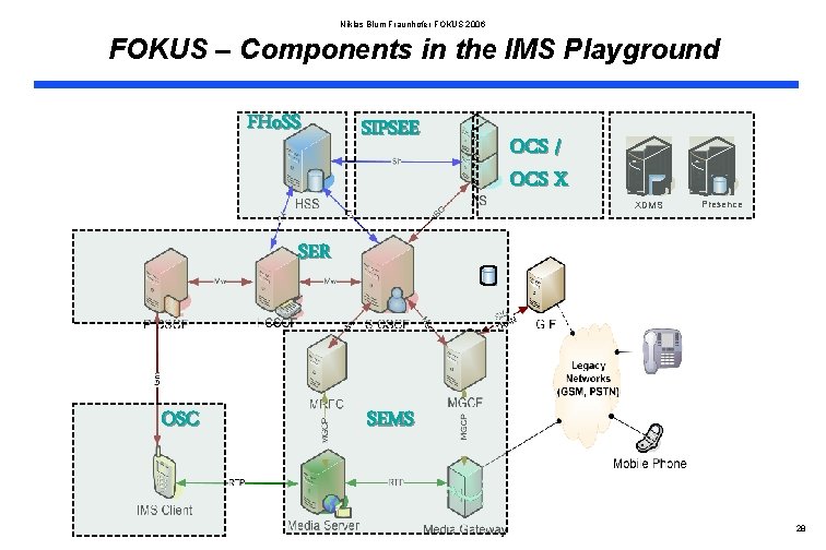 Niklas Blum Fraunhofer FOKUS 2006 FOKUS – Components in the IMS Playground FHo. SS