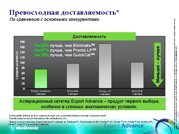 По сравнению с основными конкурентами Доставляемость Среднее усилие (г) 160 140 120 На 23%