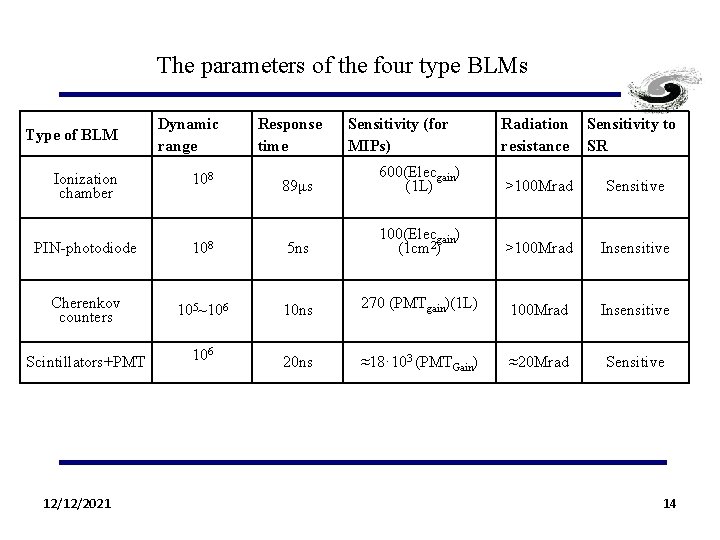 The parameters of the four type BLMs Type of BLM Dynamic range Response time