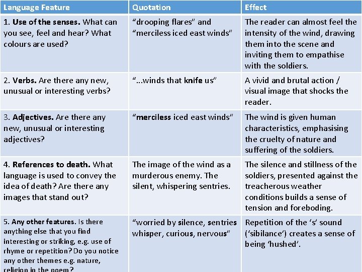 Language Feature Quotation Effect 1. Use of the senses. What can you see, feel