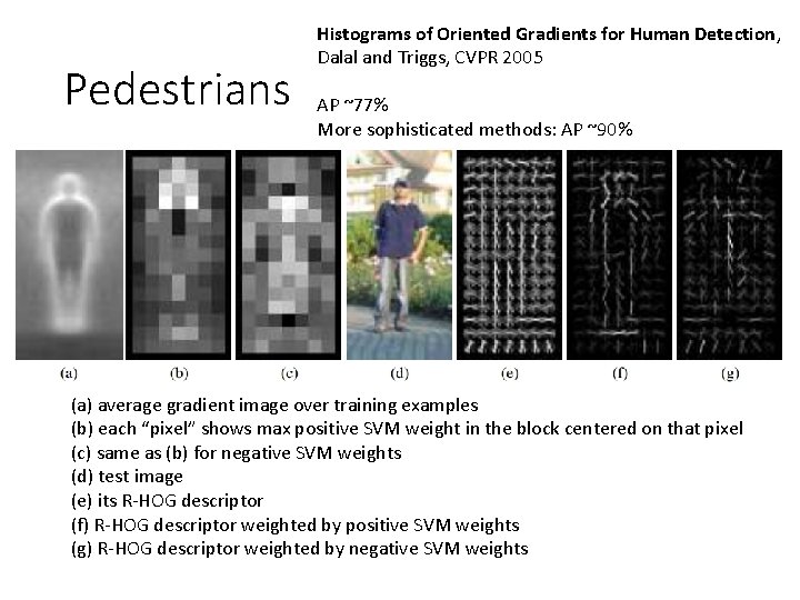 Pedestrians Histograms of Oriented Gradients for Human Detection, Dalal and Triggs, CVPR 2005 AP