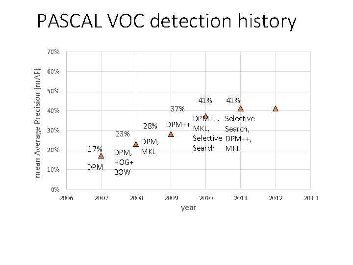 PASCAL VOC detection history mean Average Precision (m. AP) 70% 60% 50% 37% 40%