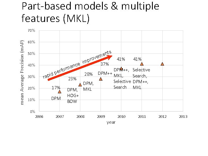Part-based models & multiple features (MKL) mean Average Precision (m. AP) 70% 60% 50%