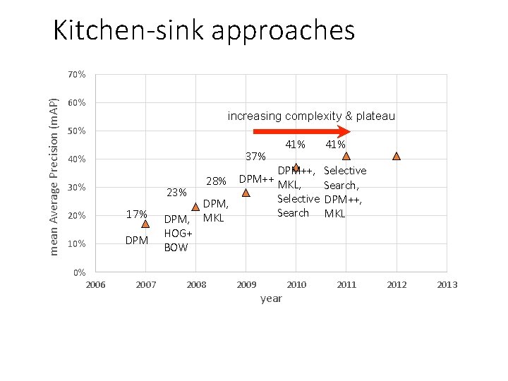 Kitchen-sink approaches mean Average Precision (m. AP) 70% 60% increasing complexity & plateau 50%