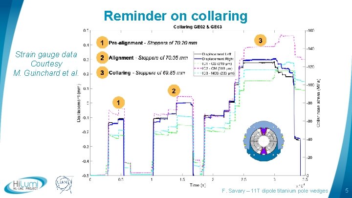 Reminder on collaring Strain gauge data Courtesy M. Guinchard et al. logo area F.
