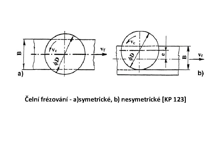 Čelní frézování - a)symetrické, b) nesymetrické [KP 123] 