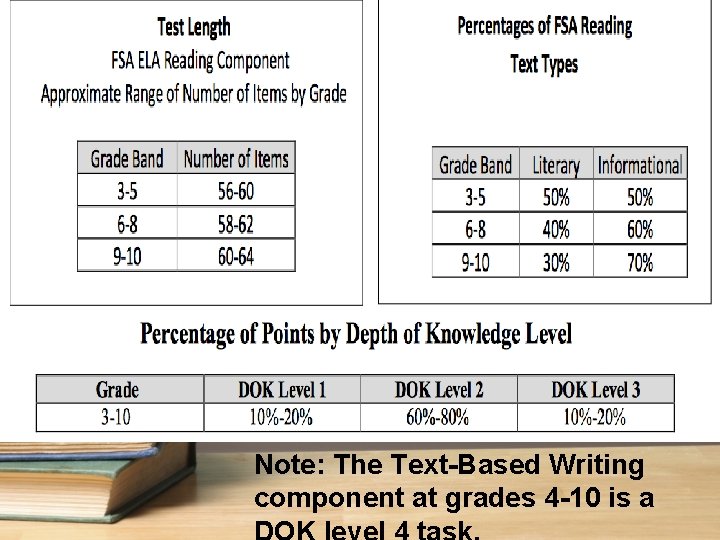 Note: The Text-Based Writing component at grades 4 -10 is a 