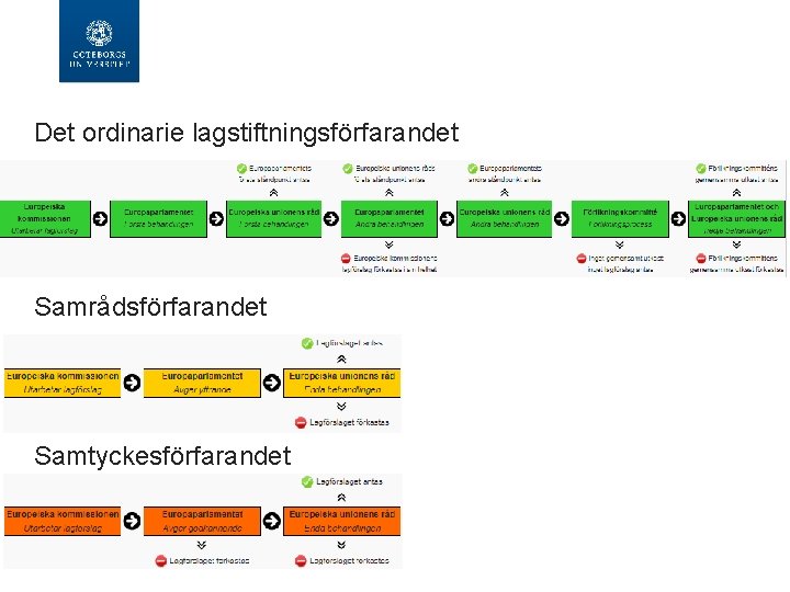 Det ordinarie lagstiftningsförfarandet Samrådsförfarandet Samtyckesförfarandet 