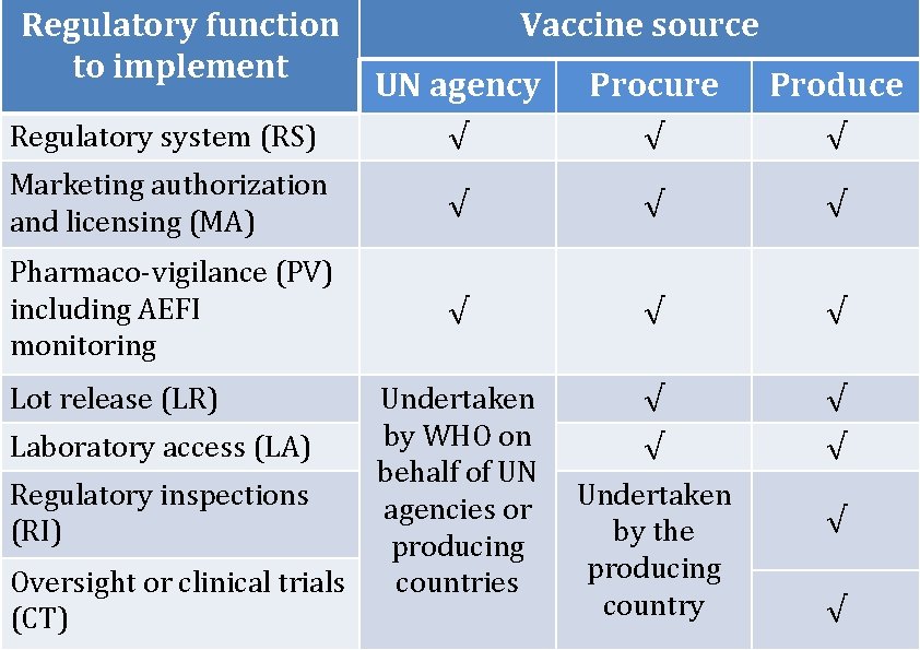 Regulatory function to implement Vaccine source UN agency Procure Produce Regulatory system (RS) √