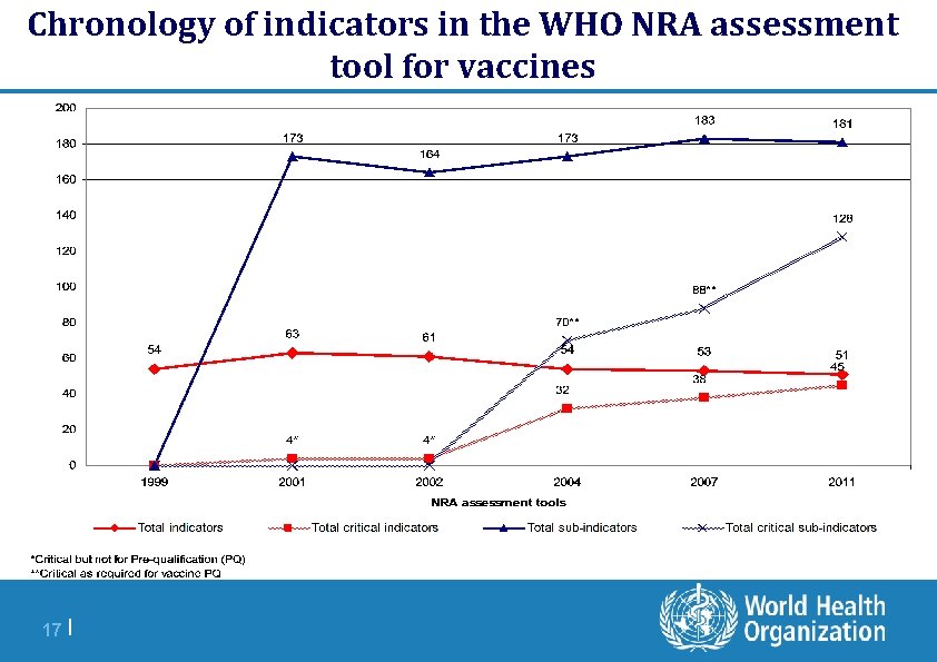 Chronology of indicators in the WHO NRA assessment tool for vaccines 17 | 