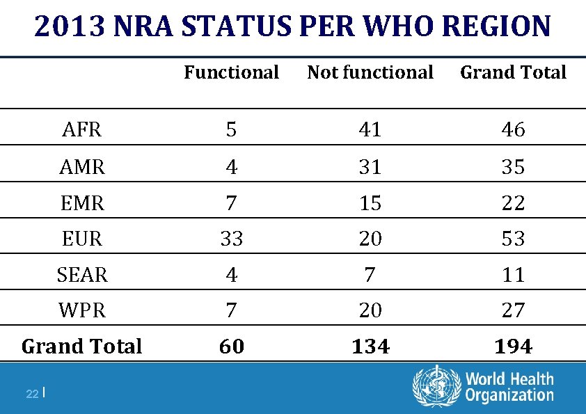 2013 NRA STATUS PER WHO REGION Functional Not functional Grand Total AFR 5 41